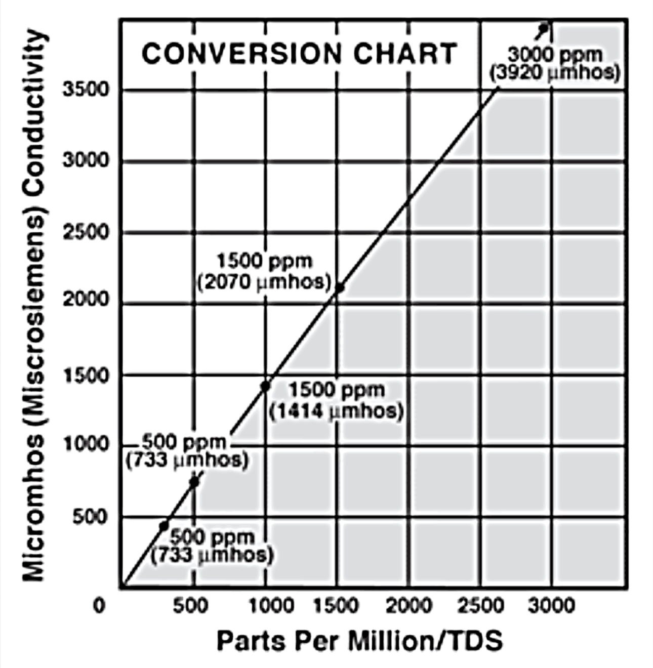 RO Meters™ Myron L® Company
