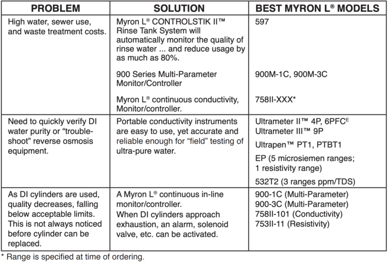 Circuit Board Cleanliness Testing Myron L® Company