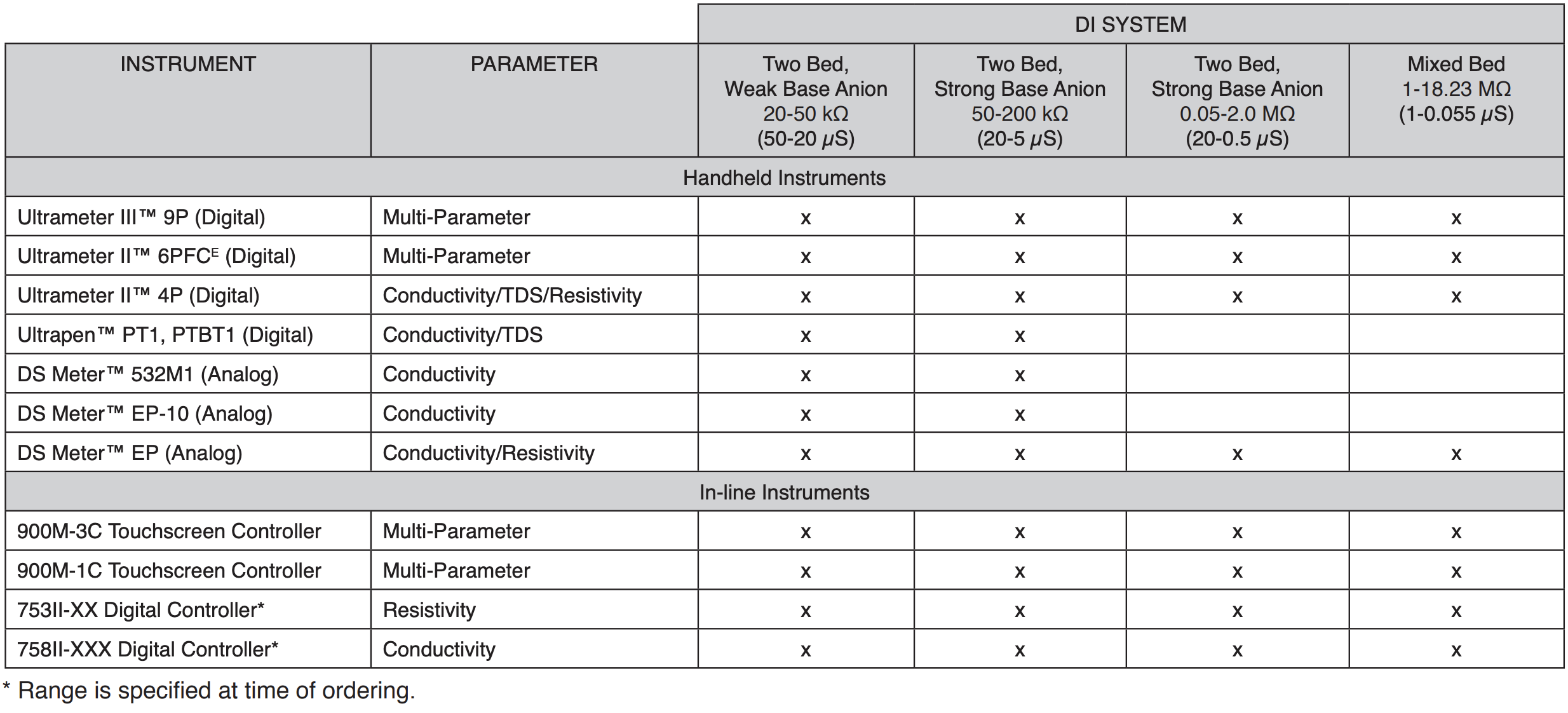 Code Eine Veranstaltung Anordnung von resistivity meter for di water