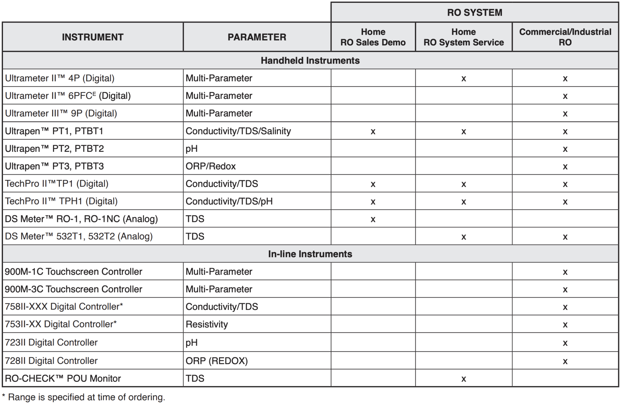 Reverse Osmosis Myron L® Company